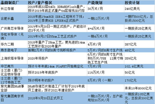 需求分析 產(chǎn)業(yè)配套引風(fēng)來,中國成晶圓廠投資熱土