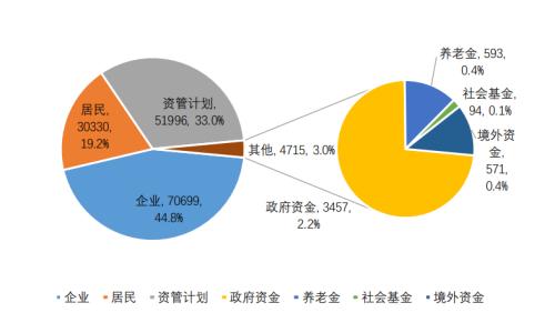 居民持有私募證券投資基金資產1.71萬億元 顧問管理類產品共有2961只